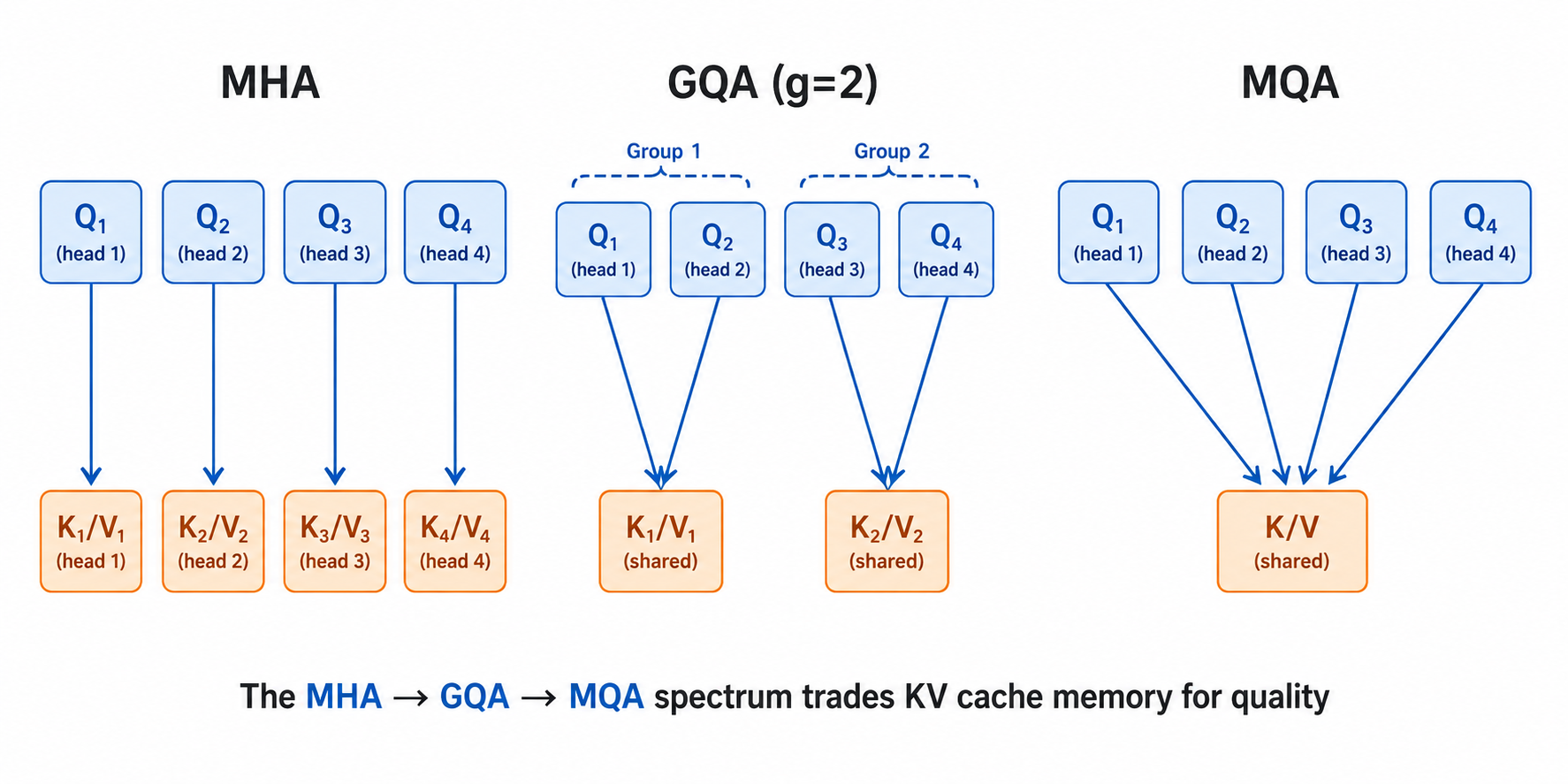 MHA vs GQA vs MQA