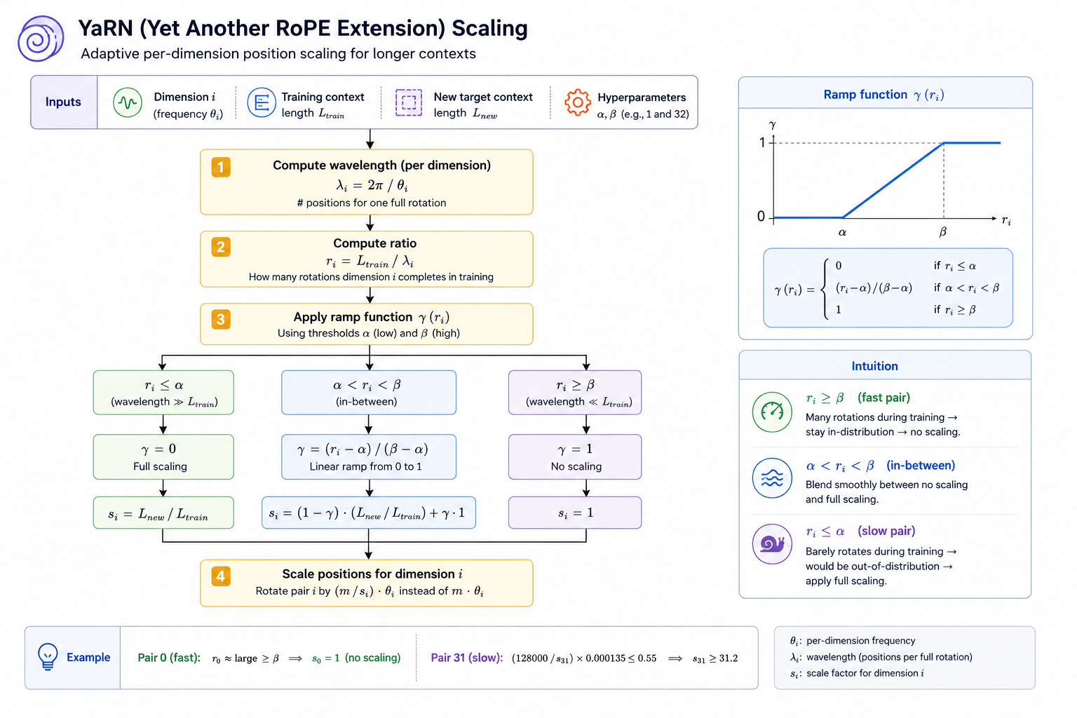 YaRN per-dimension scaling