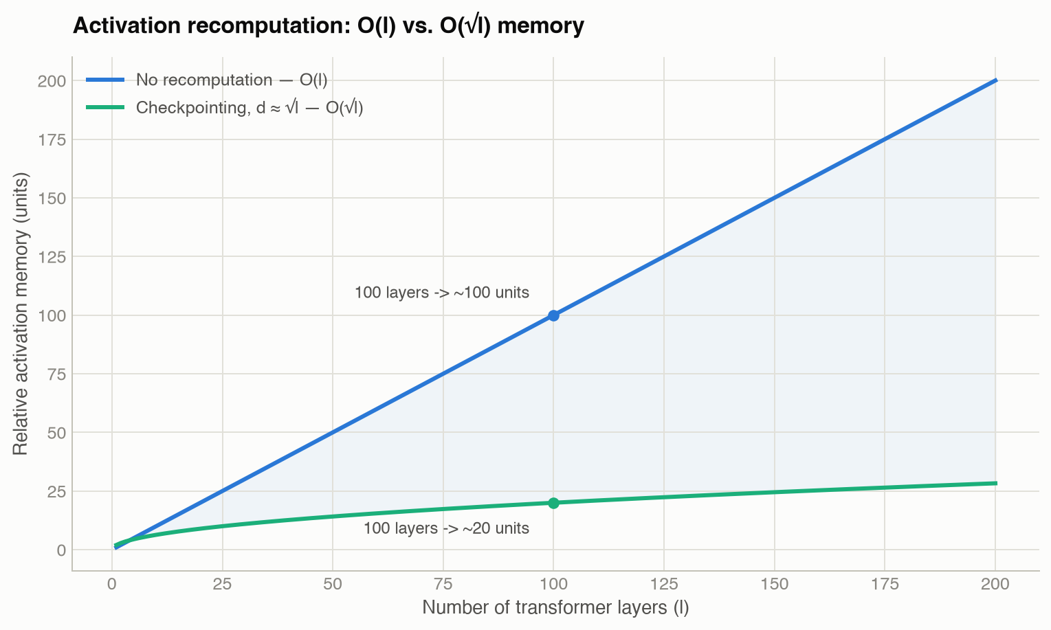 Line chart comparing O(l) activation memory with no recomputation against O(sqrt(l)) memory with checkpointing, as the number of layers grows