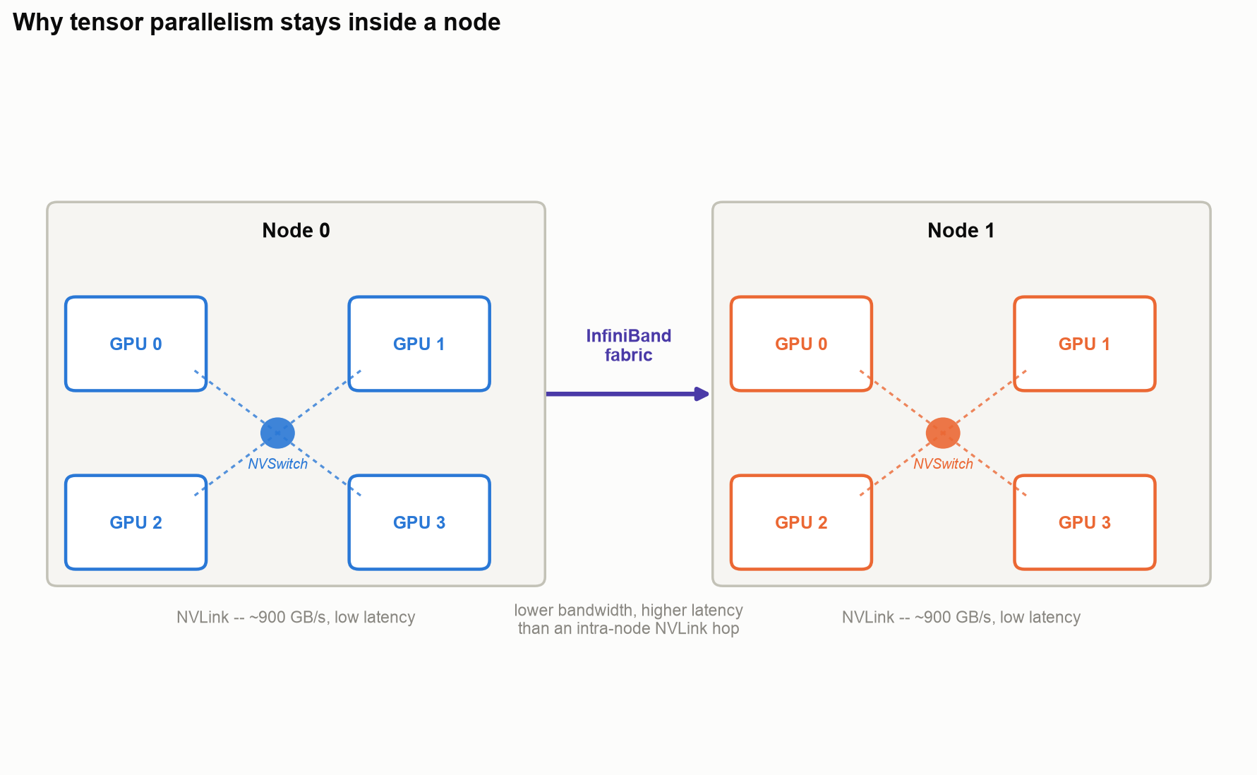 Two nodes, each with 4 GPUs connected via an NVSwitch/NVLink mesh, with a slower InfiniBand link between the two nodes