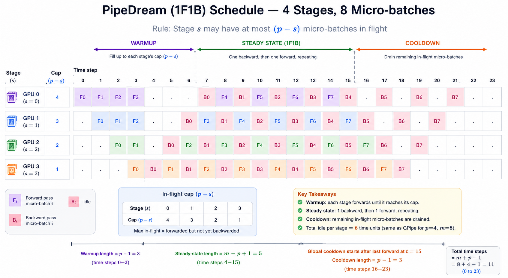 PipeDream 1F1B schedule for 4 stages and 8 micro-batches, showing the warmup, steady-state, and cooldown phases per GPU