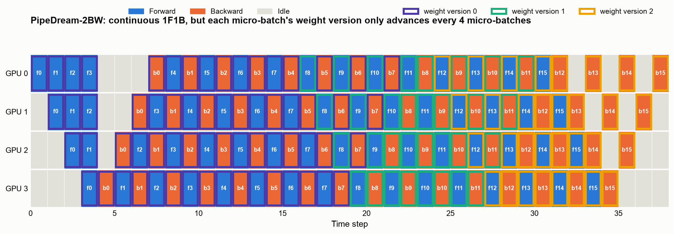 Gantt-style chart of PipeDream-2BW: the same continuous, no-flush 1F1B schedule as the previous chart, with each cell's border colored by which weight version that micro-batch is using
