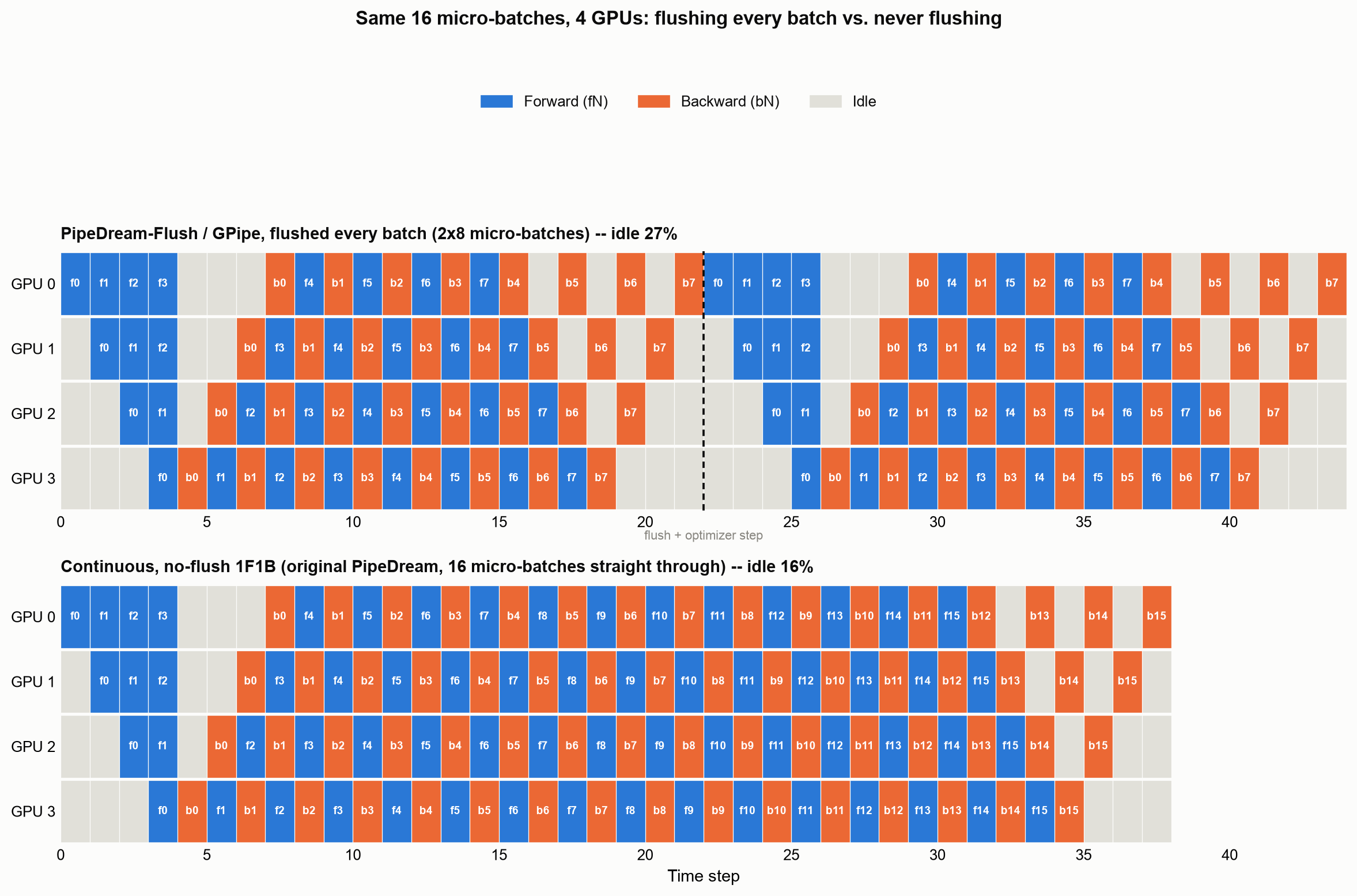 Gantt-style chart comparing GPU utilization for flushing every batch (GPipe / PipeDream-Flush) versus never flushing (original PipeDream), for the same 16 micro-batches on 4 GPUs