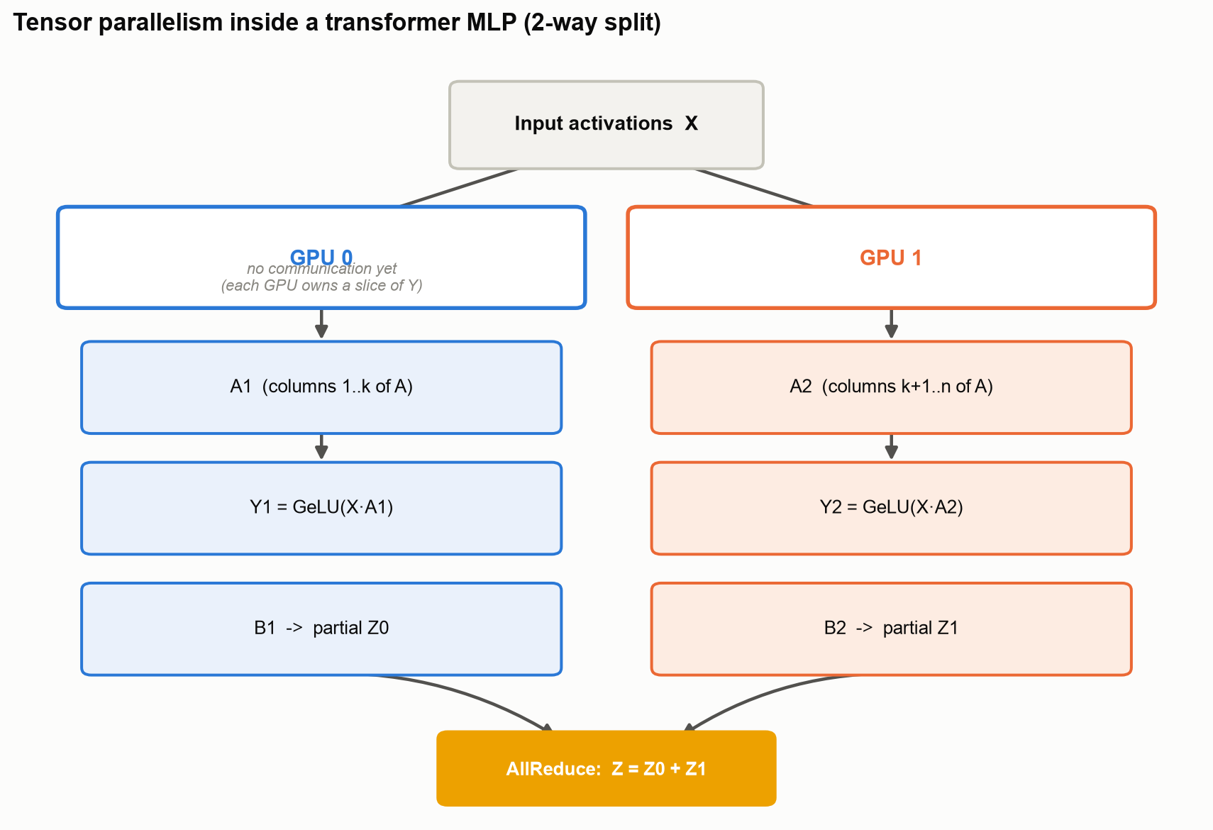 Tensor parallelism splitting an MLP's two matrix multiplications across 2 GPUs, with an AllReduce combining the partial outputs