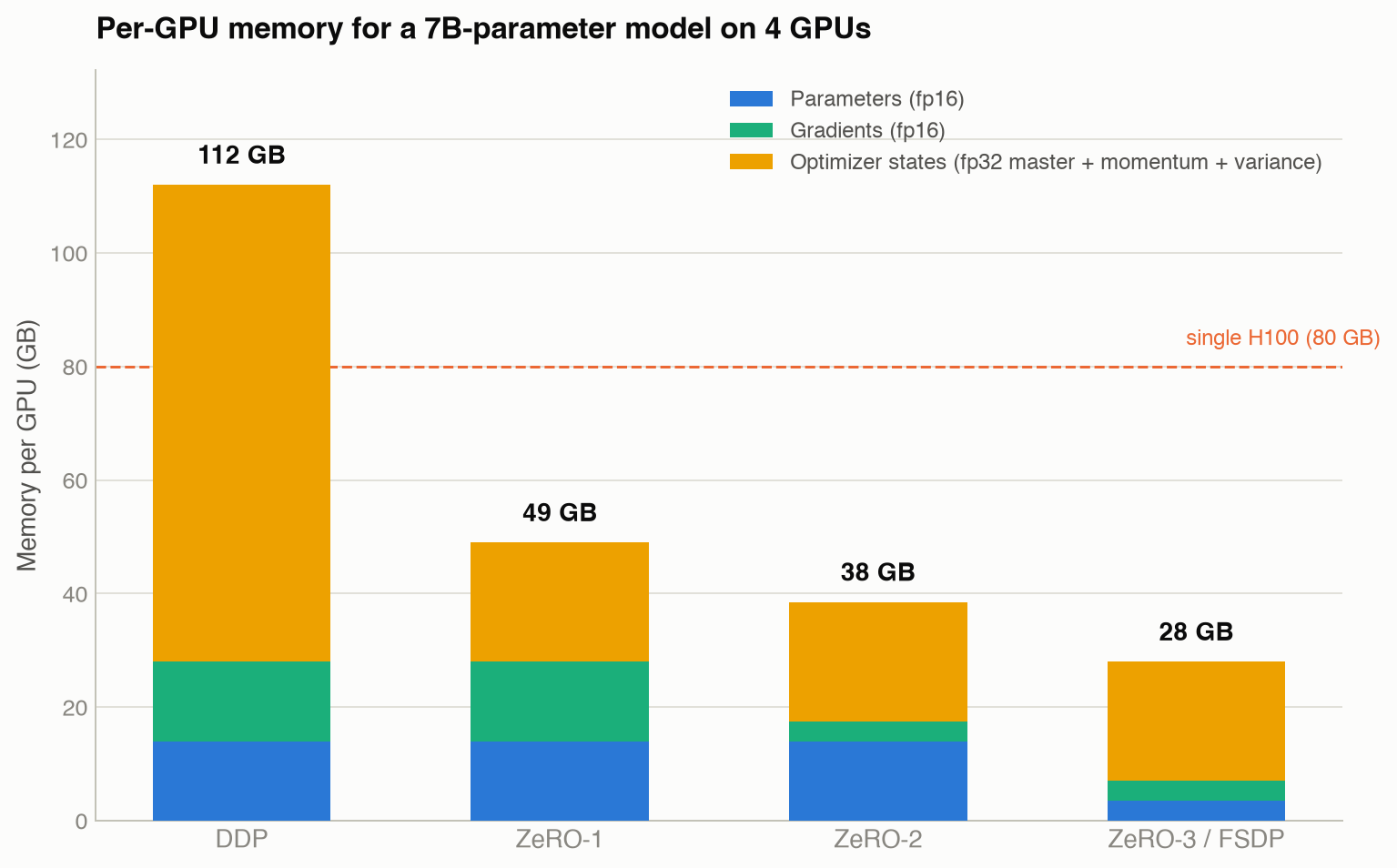 Stacked bar chart of per-GPU memory for a 7B parameter model on 4 GPUs, comparing DDP, ZeRO-1, ZeRO-2, and ZeRO-3/FSDP