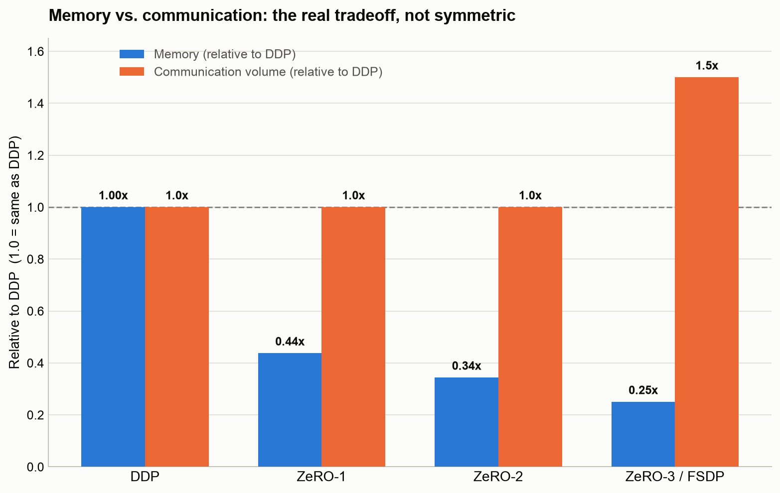 Bar chart comparing memory and communication volume, both relative to DDP, across DDP, ZeRO-1, ZeRO-2, and ZeRO-3/FSDP