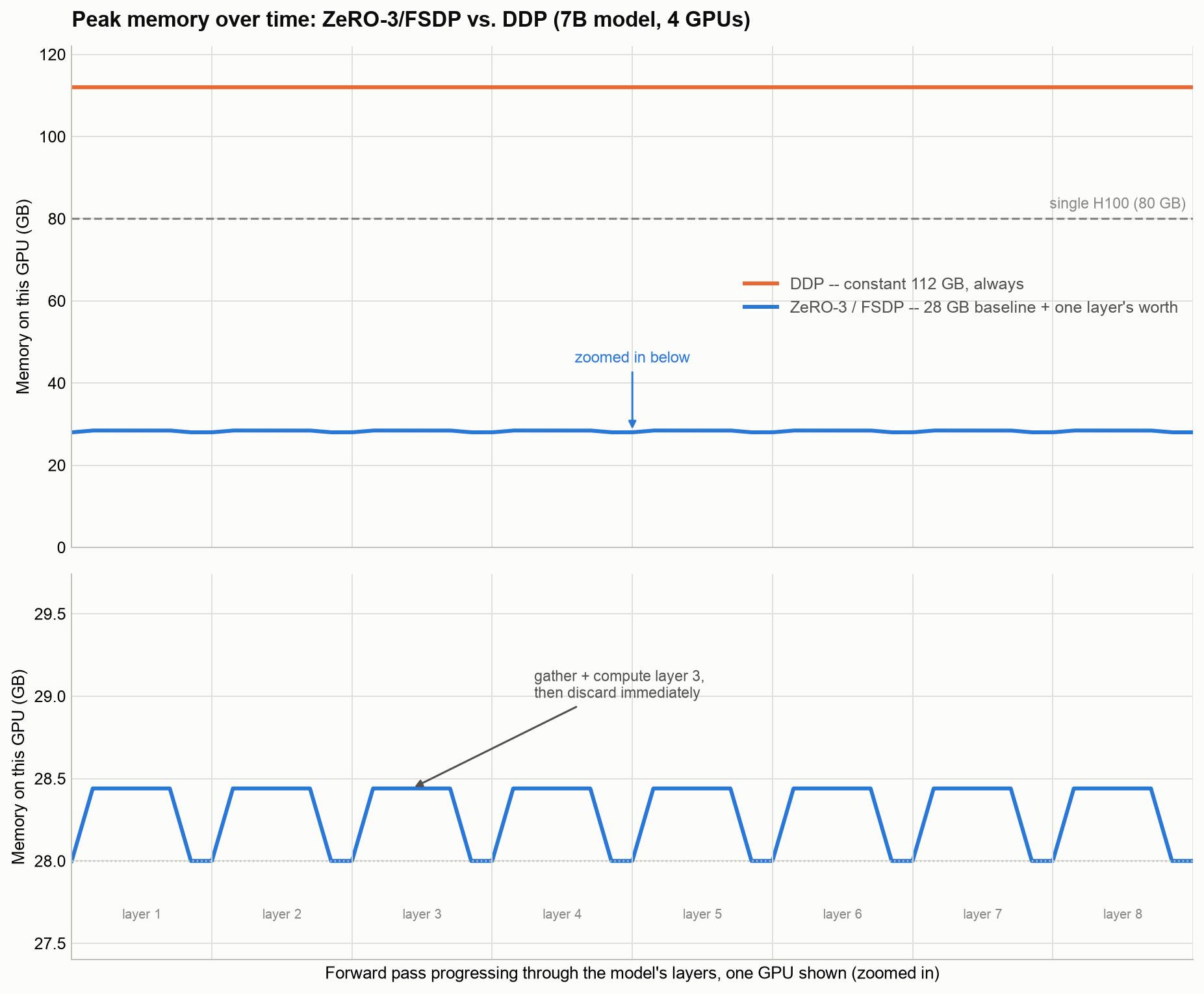 Line chart of GPU memory over time comparing DDP's constant high memory to ZeRO-3/FSDP's low baseline with small per-layer sawtooth spikes, zoomed in on the bottom panel