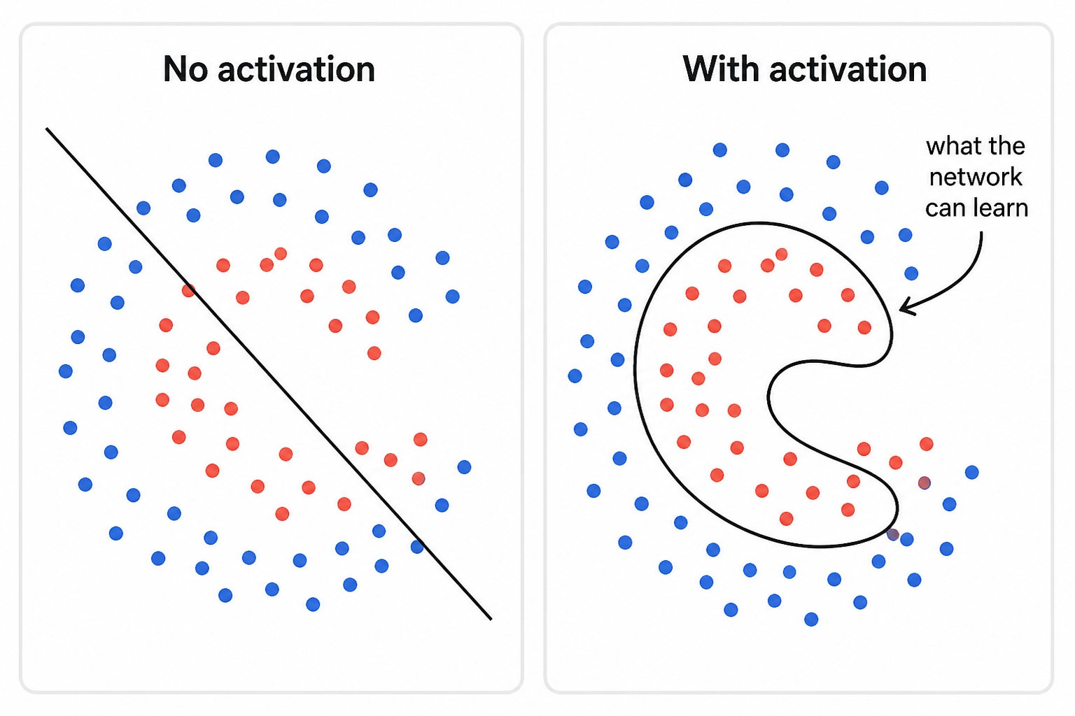 Without activation a network can only draw a straight boundary through data. With activation it can learn curved, complex boundaries.