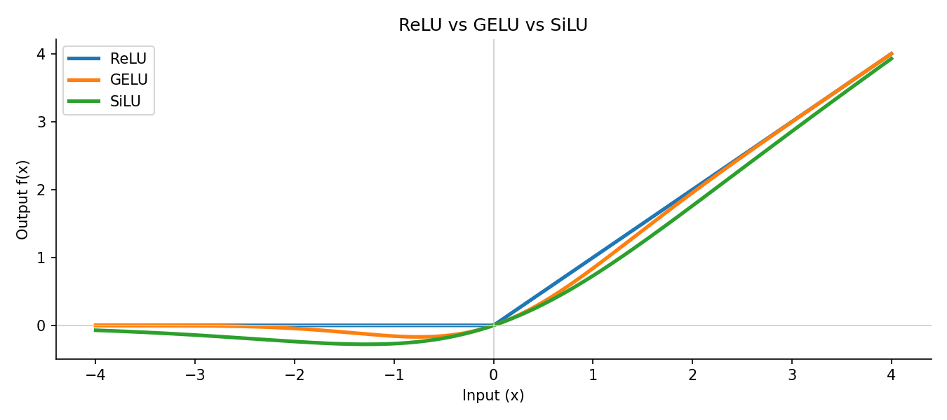 ReLU vs GELU vs SiLU plotted from -4 to 4. ReLU has a hard corner at zero; GELU and SiLU curve smoothly and dip slightly below zero.