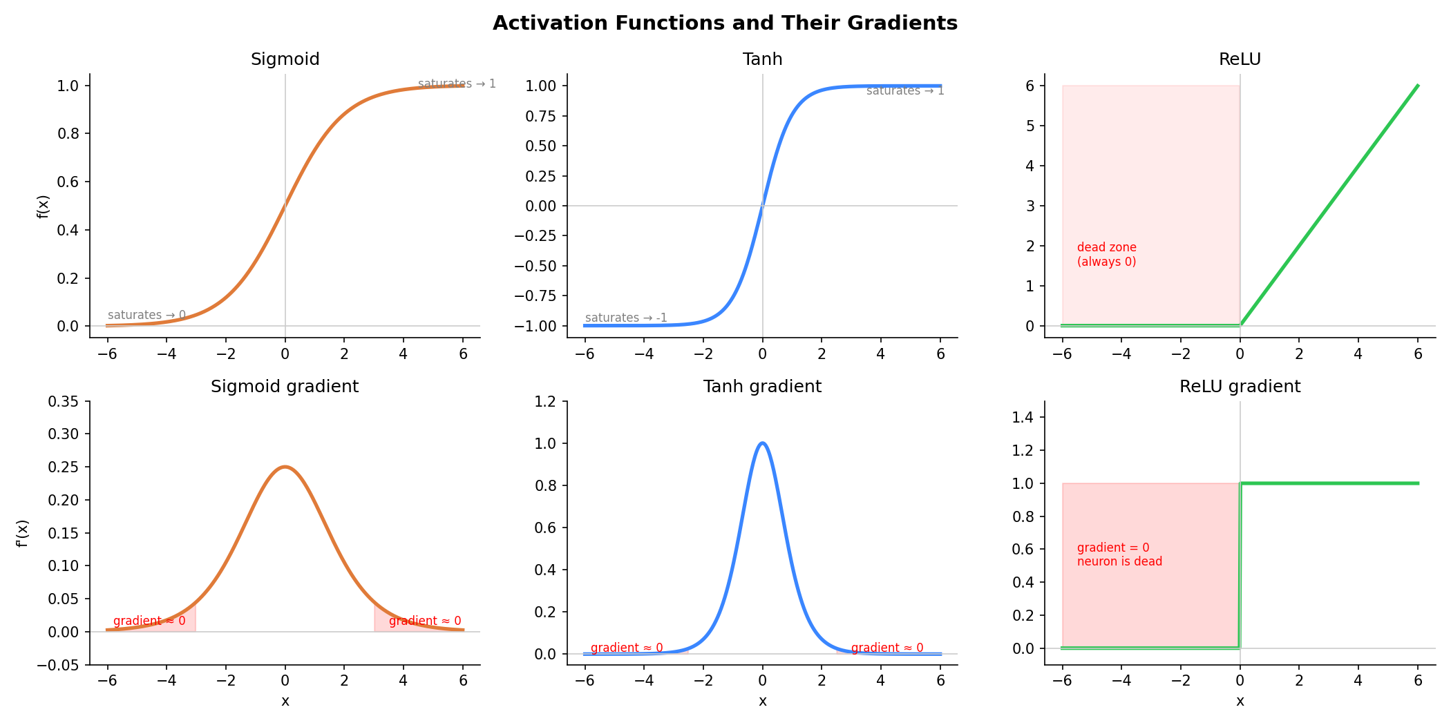 Sigmoid, tanh, and ReLU activation functions (top row) with their gradients (bottom row). Red shading shows where gradients approach zero - vanishing gradient for sigmoid/tanh, dead zone for ReLU.