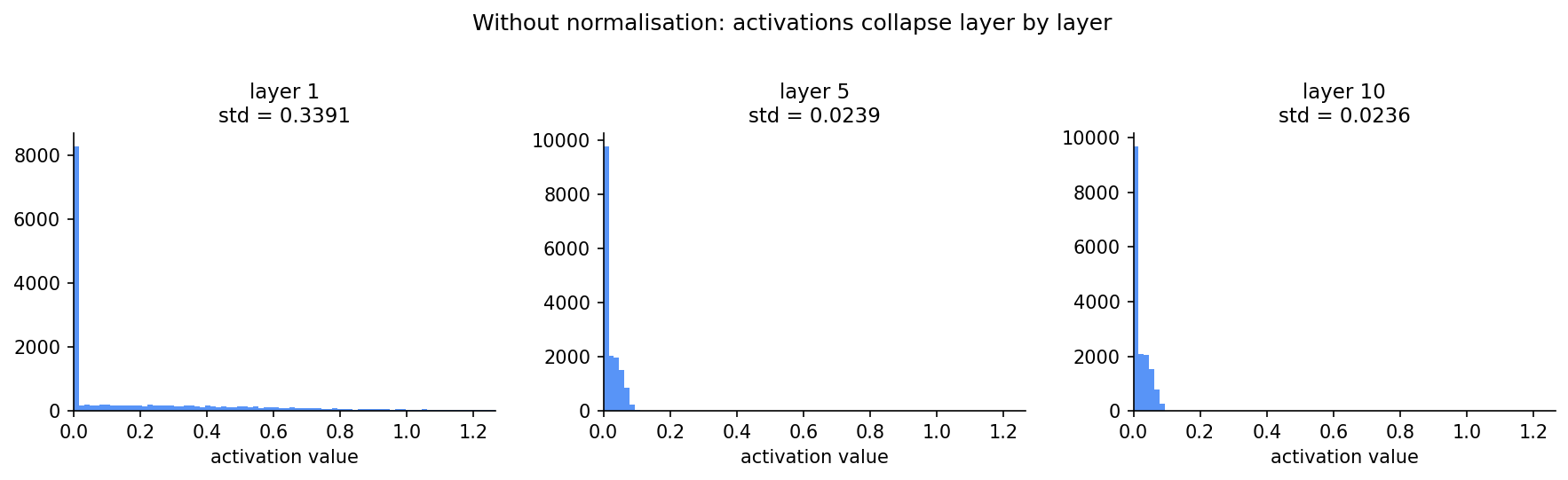 Three histograms on a shared x-axis. Layer 1 is spread from 0 to 1.2 with std=0.34. Layers 5 and 10 are a tight spike near zero with std=0.02 — the activations have collapsed across layers.