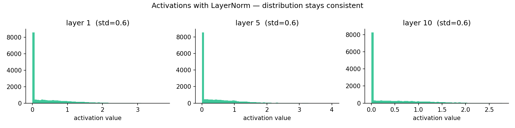 Three histograms for layers 1, 5, and 10 with LayerNorm. All three have nearly identical shape and scale — the distribution is stable across all layers.