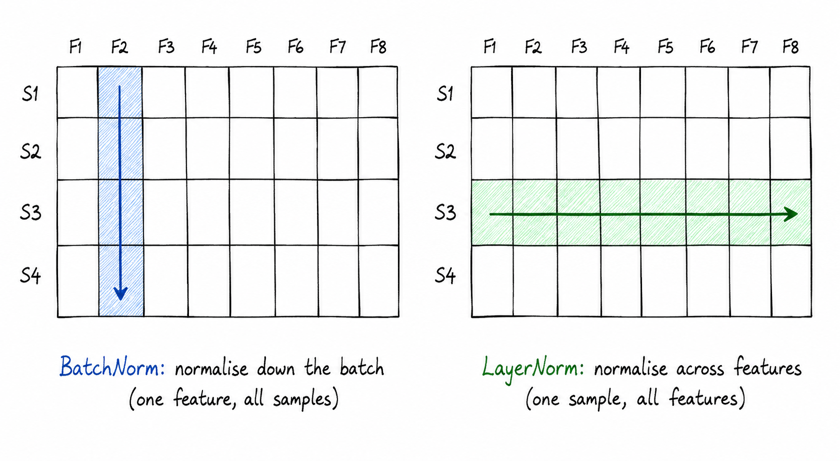 A grid with rows = samples in the batch, columns = features. BatchNorm highlights a column, showing normalisation happens down the batch. LayerNorm highlights a full row, showing normalisation happens across features for one sample.