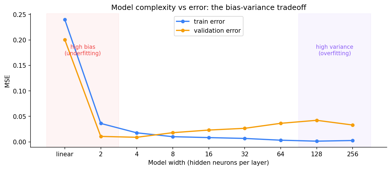 A line chart with two curves: train error (blue) and validation error (orange) plotted against model width (linear, 2, 4, 8, 16, 32, 64, 128, 256 neurons). The left region is shaded red and labelled "high bias (underfitting)" — both errors are high. As width increases, both errors drop and val error reaches its minimum around width=4. Beyond that, train error keeps falling but val error rises steadily into the purple-shaded region labelled "high variance (overfitting)".