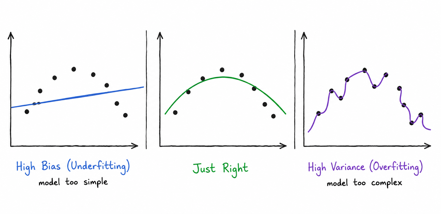 Three panels showing the same scatter of data points. Left: a straight line that misses the curve — underfitting. Middle: a smooth curve that follows the trend — good fit. Right: a wiggly line threading through every point — overfitting.