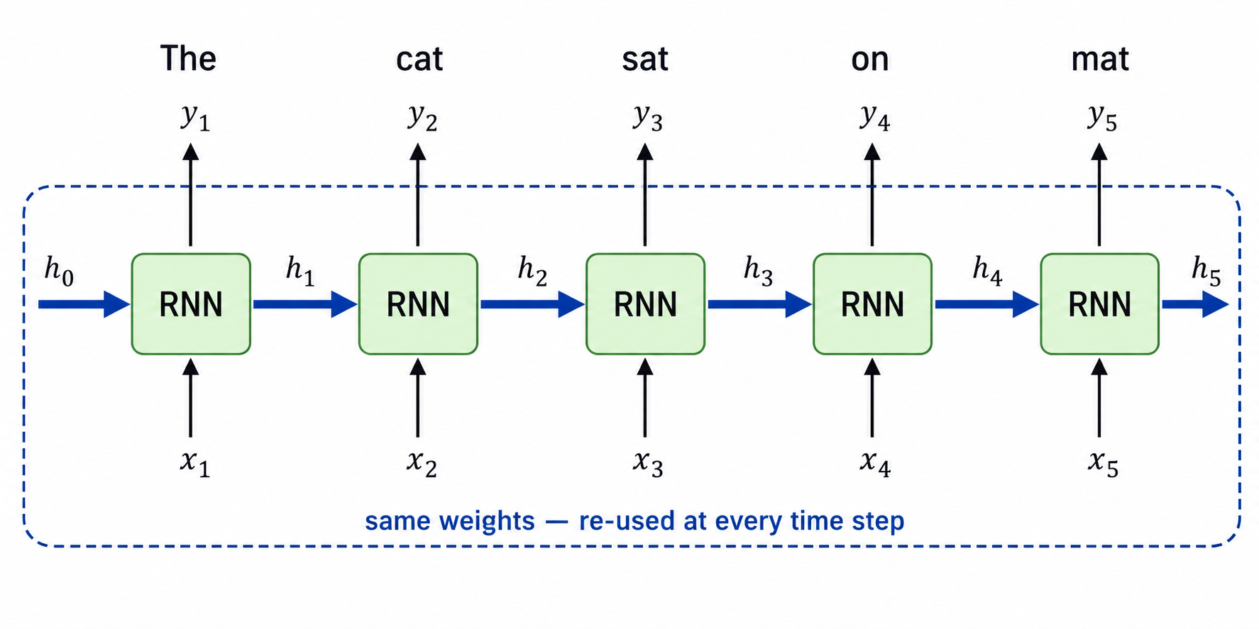 An RNN cell unrolled across 5 time steps. Input words "The", "cat", "sat", "on", "mat" feed into each step from below. A hidden-state arrow flows left to right between cells, carrying context forward. A dashed box around all cells labels the weights as shared across time steps.