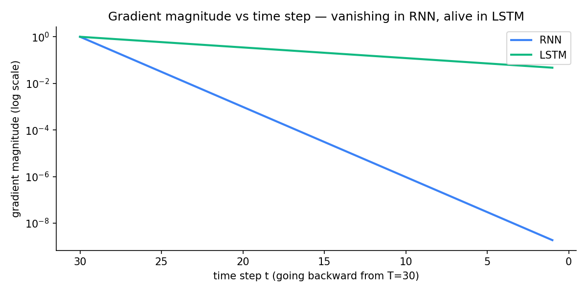 A line plot with two curves on a log y-axis. Time step t on the x-axis from 0 to 30. The RNN curve (blue) starts near 1.0 at step 30 and falls roughly exponentially, hitting 1e-12 by step 0 - the gradient has vanished for early steps. The LSTM curve (green) stays much flatter, hovering between 1e-1 and 1e-3 across all steps, so early steps still receive a usable gradient signal.