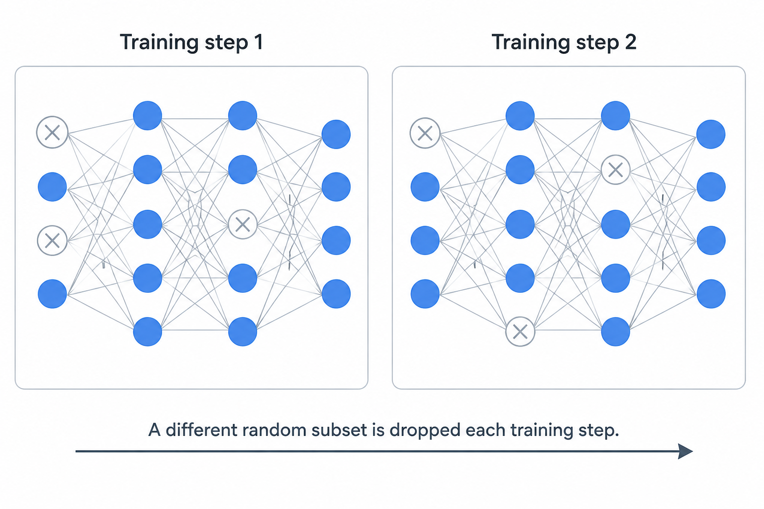 Two network diagrams side by side. In the first, a random subset of neurons are crossed out — they are dropped this training step. In the second, a different random subset is dropped, showing the pattern changes every step.
