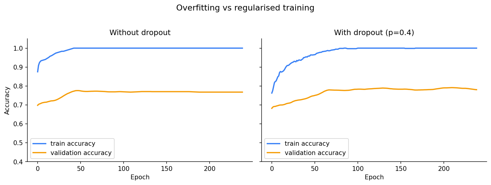Two panels showing training vs validation accuracy over 250 epochs. Left panel (no dropout): training accuracy climbs to 100% by epoch 40 while validation accuracy plateaus around 77%, leaving a large gap. Right panel (with dropout p=0.4): training accuracy rises more slowly, reaching 100% around epoch 90, while validation accuracy reaches 79% — a smaller gap.