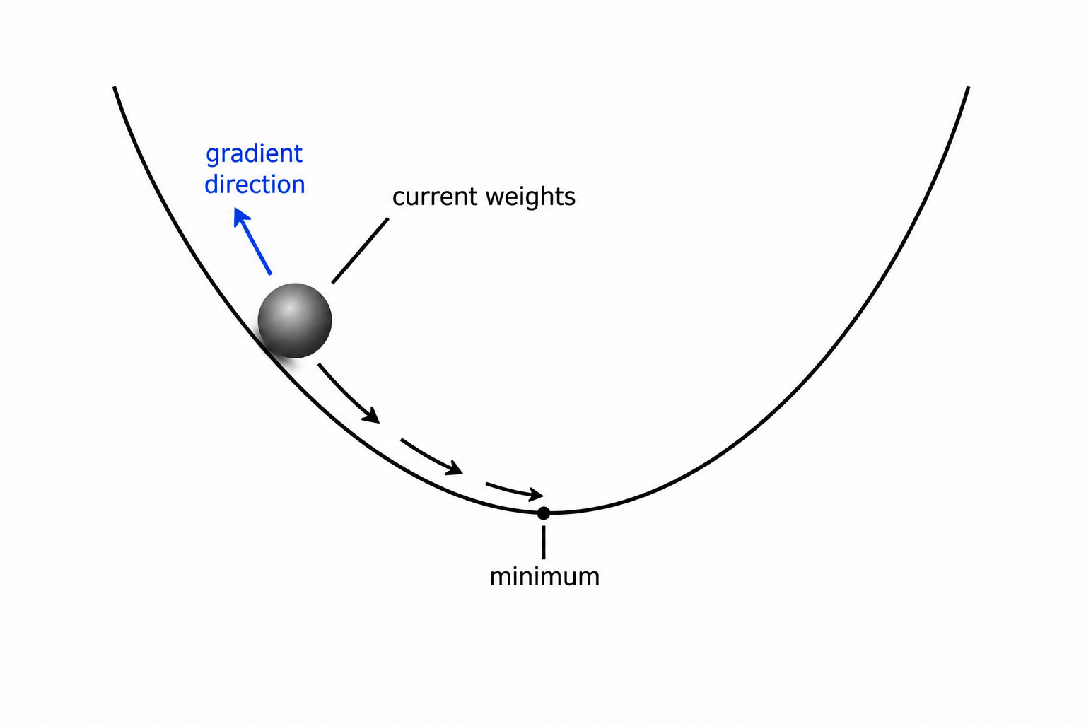 A bowl-shaped loss curve. The ball represents current weights sitting partway up the bowl, with arrows showing it rolling downhill toward the minimum.|543