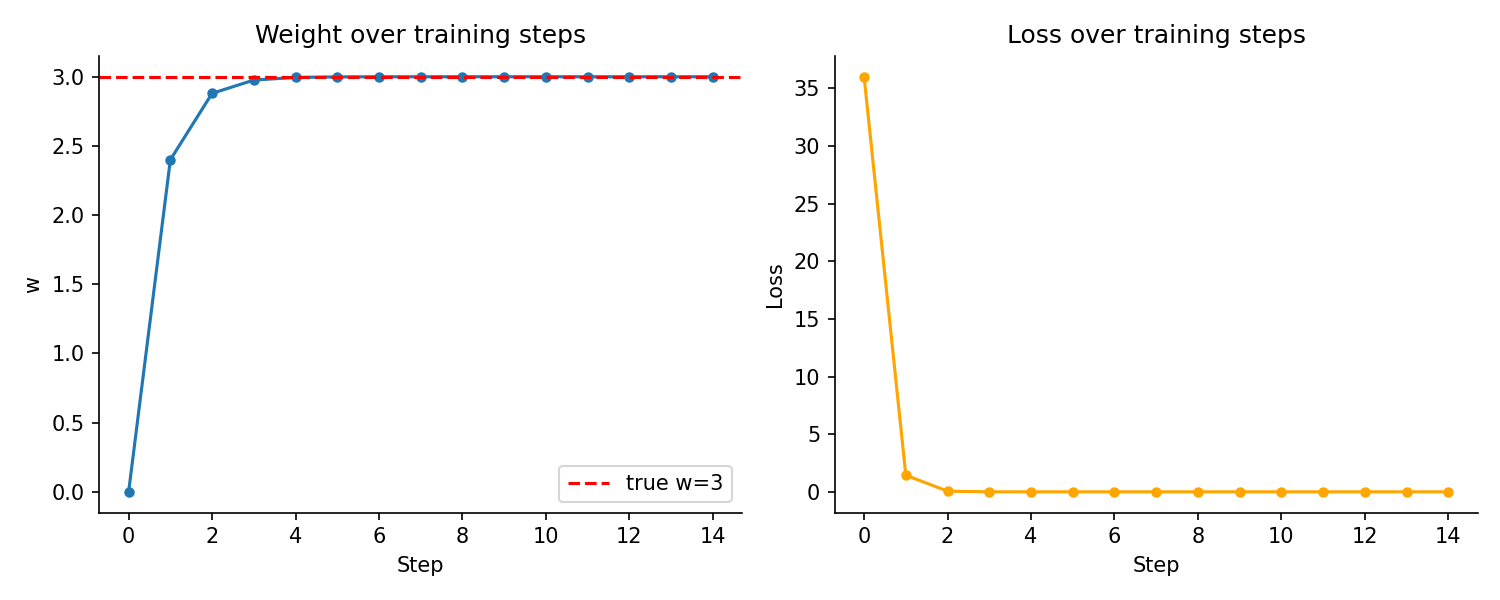 Left: weight value over 15 training steps converging from 0 to the true value of 3. Right: loss dropping steeply in early steps and flattening near zero.