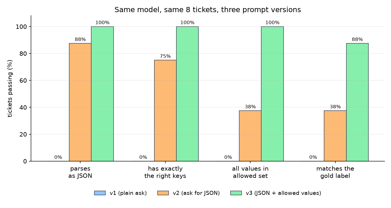 A grouped bar chart titled "Same model, same 8 tickets, three prompt versions". Four groups on the x-axis: parses as JSON, has exactly the right keys, all values in allowed set, matches the gold label. Version v1 scores zero on all four. Version v2 scores 88, 75, 38 and 38 percent. Version v3 scores 100, 100, 100 and 88 percent.
