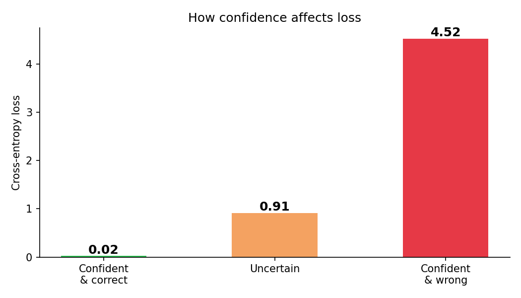 Cross-entropy loss for three scenarios: confident and correct (0.04), uncertain (1.10), confident and wrong (4.56). Being confidently wrong is ~100x worse than being confidently right.