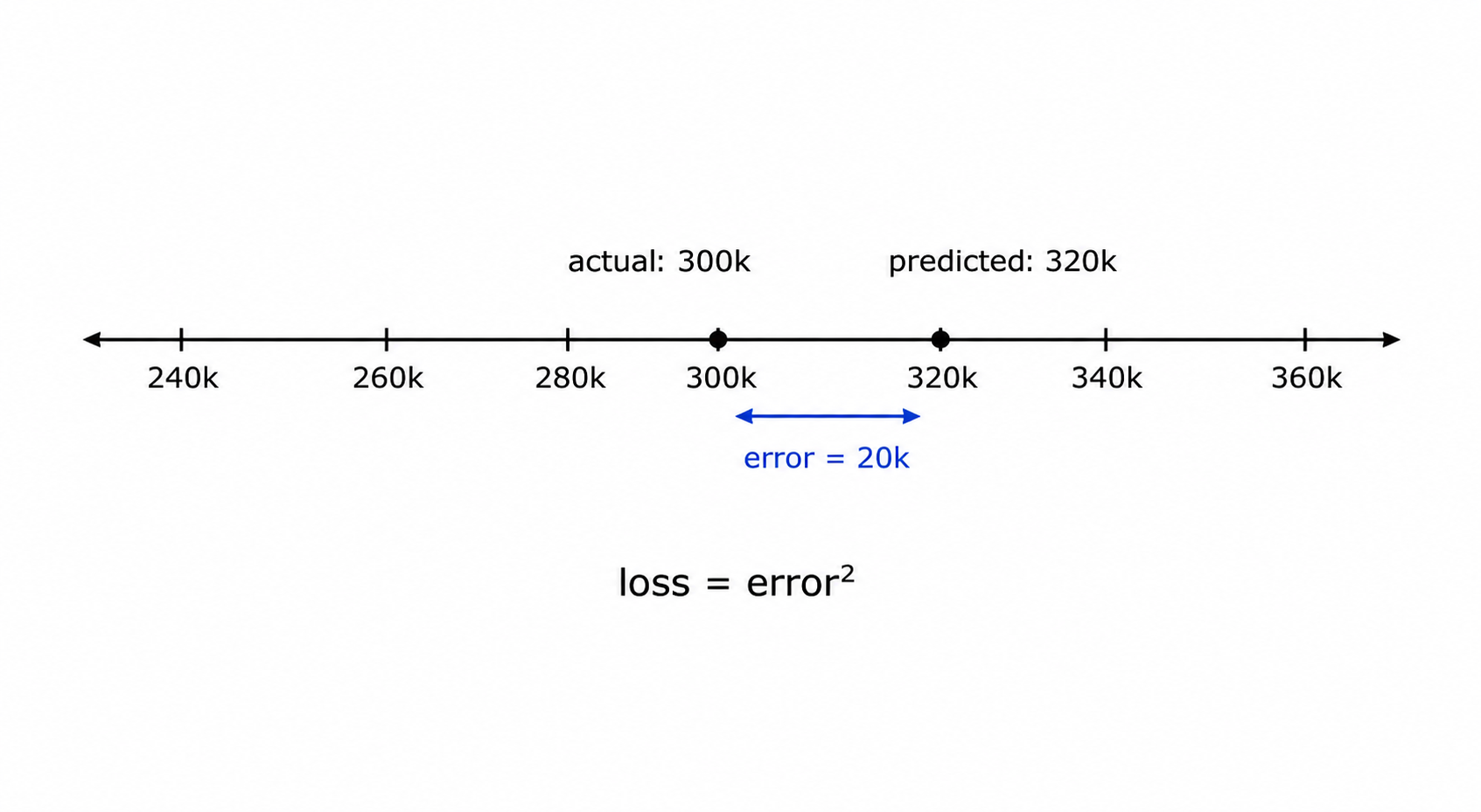 A number line showing actual vs predicted value with the error gap labelled, illustrating what MSE measures.