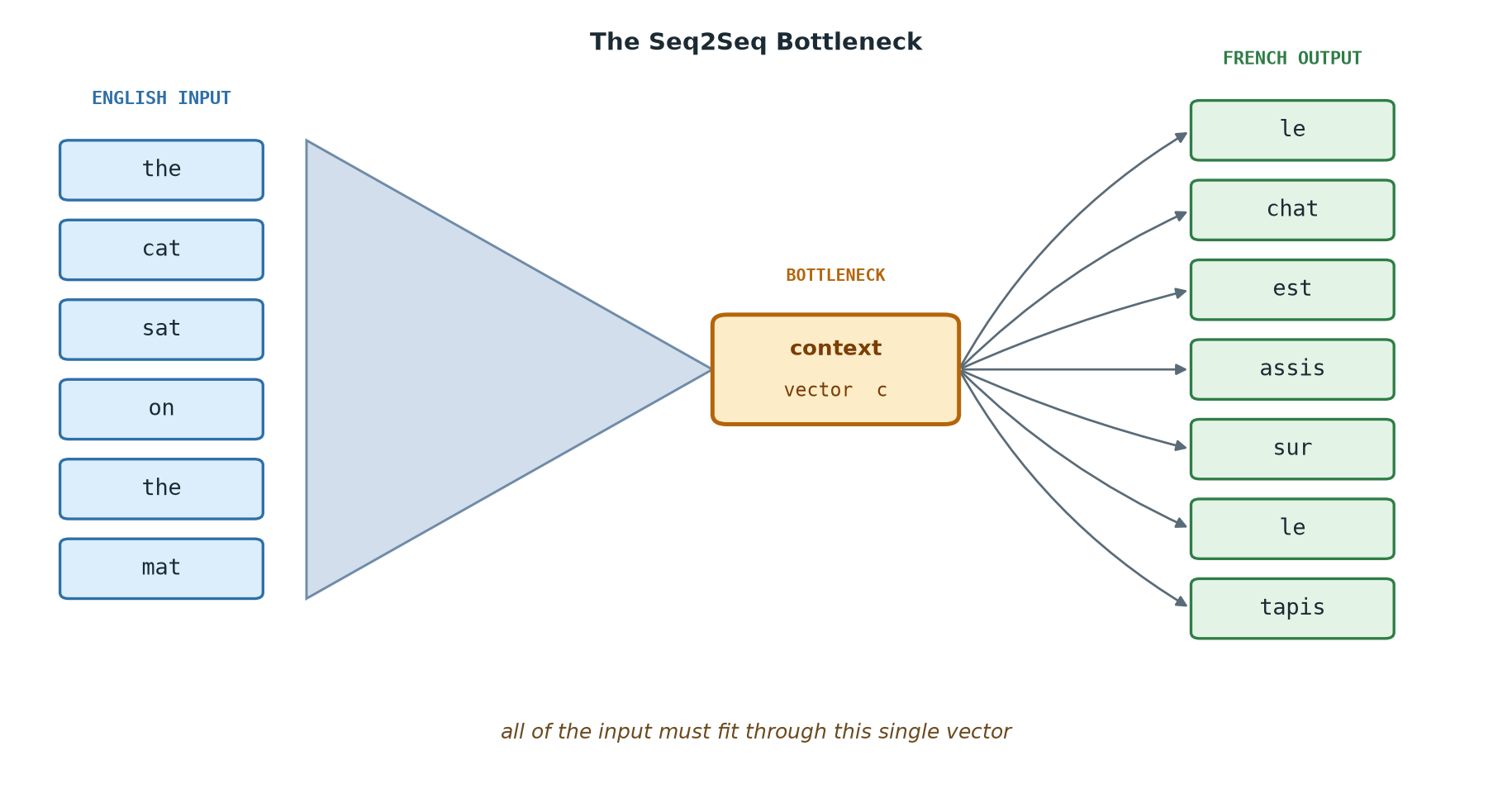 A left-to-right diagram showing an English input sentence flowing through a funnel into a single small box labelled "context vector", which then expands out to a French output sentence on the right. Arrows show each output word emerging one at a time from the context. A small note below the funnel reads "all of the input must fit through this single vector".