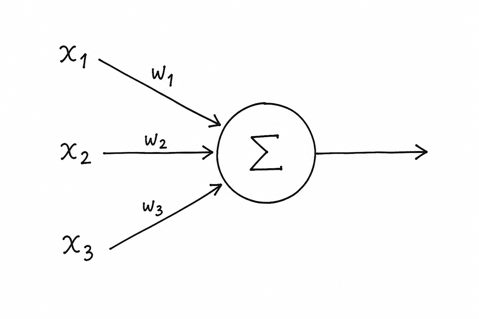 A single neuron: inputs x₁, x₂, x₃ with weights on each arrow, summed in a circle, producing one output.